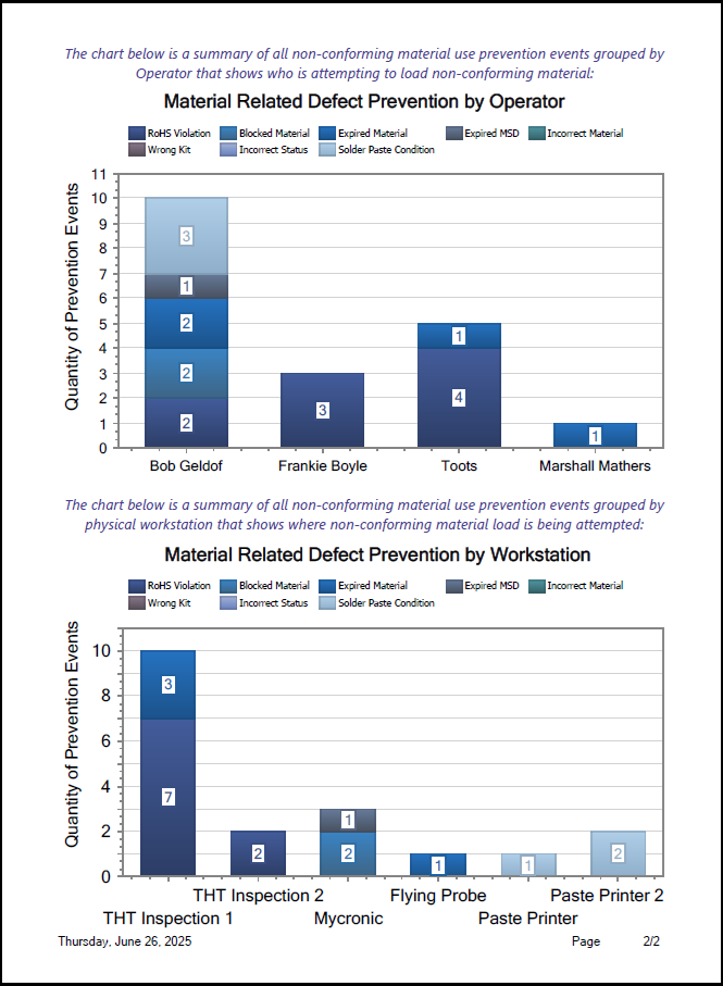 Material Related Defect Prevention report - page 2
