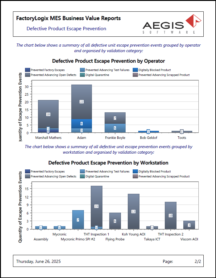 Defective Product Escape Prevention report - page 2