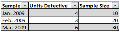 Sample data for a p chart grouped by date time