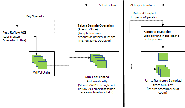 Conceptual factory floor and process flow