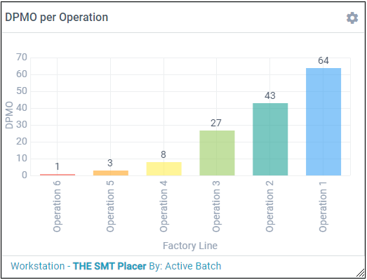 DPMO per Operation metric