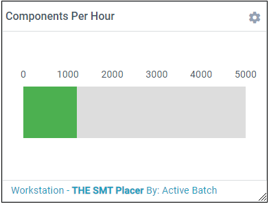 Components per Hour (CPH) metric
