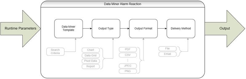 DataMiner Alarm Reaction