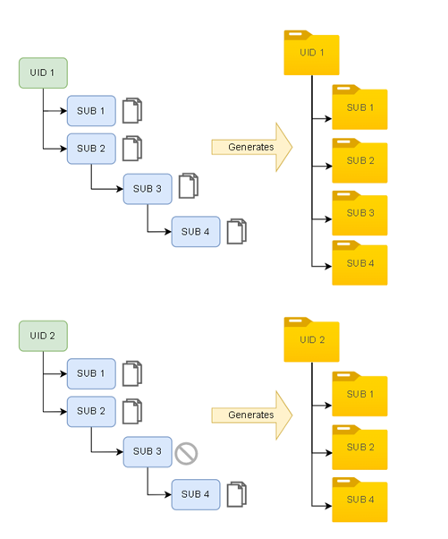 Export Files exit action generates folders for identified sub-assemblies