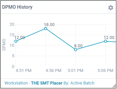 DPMO History metric