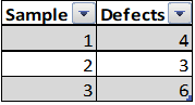 Data for a c chart